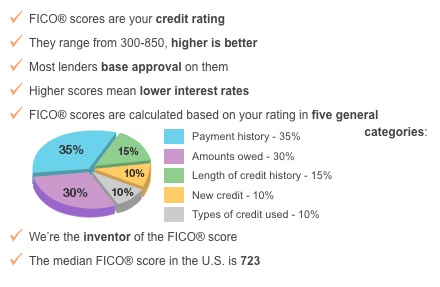 fico score breakdown